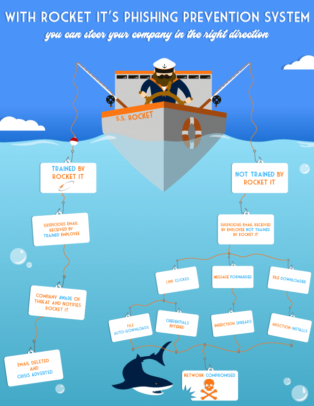 infographic: Phishing prevention system