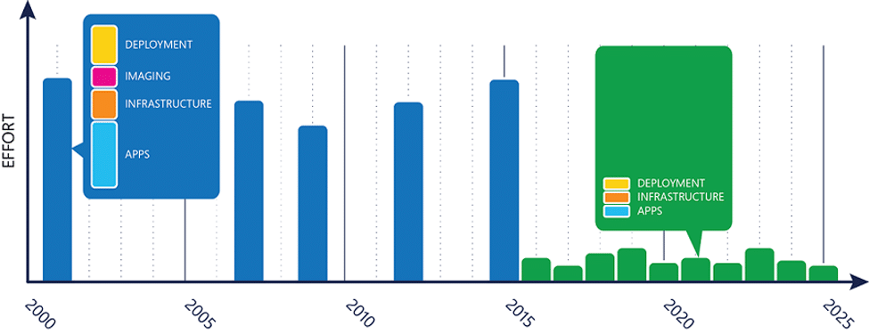 Windows graph, 2000 to 2025,