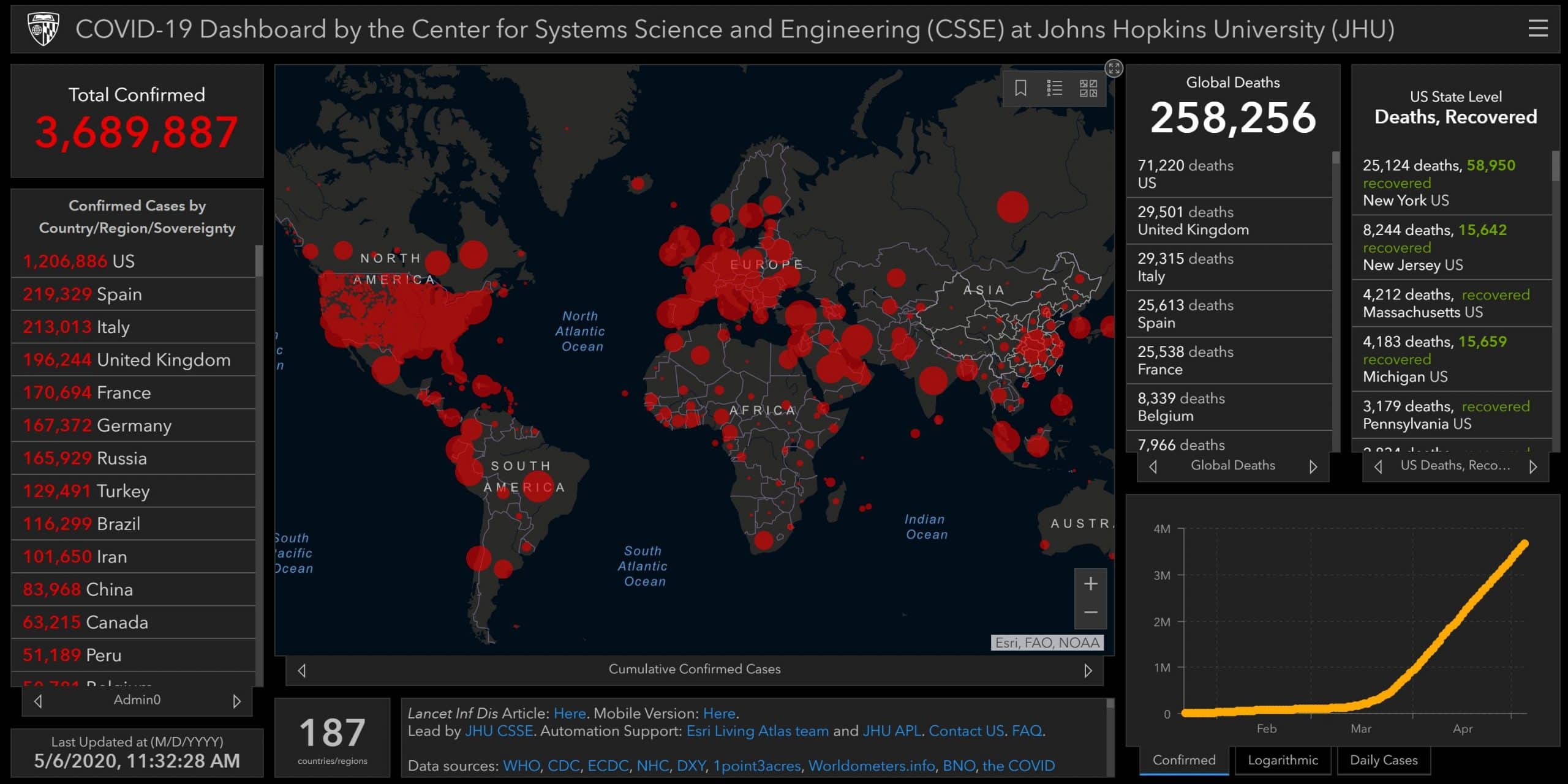 Center for Systems Science and Engineering at Johns Hopkins University Covid-19 Graph