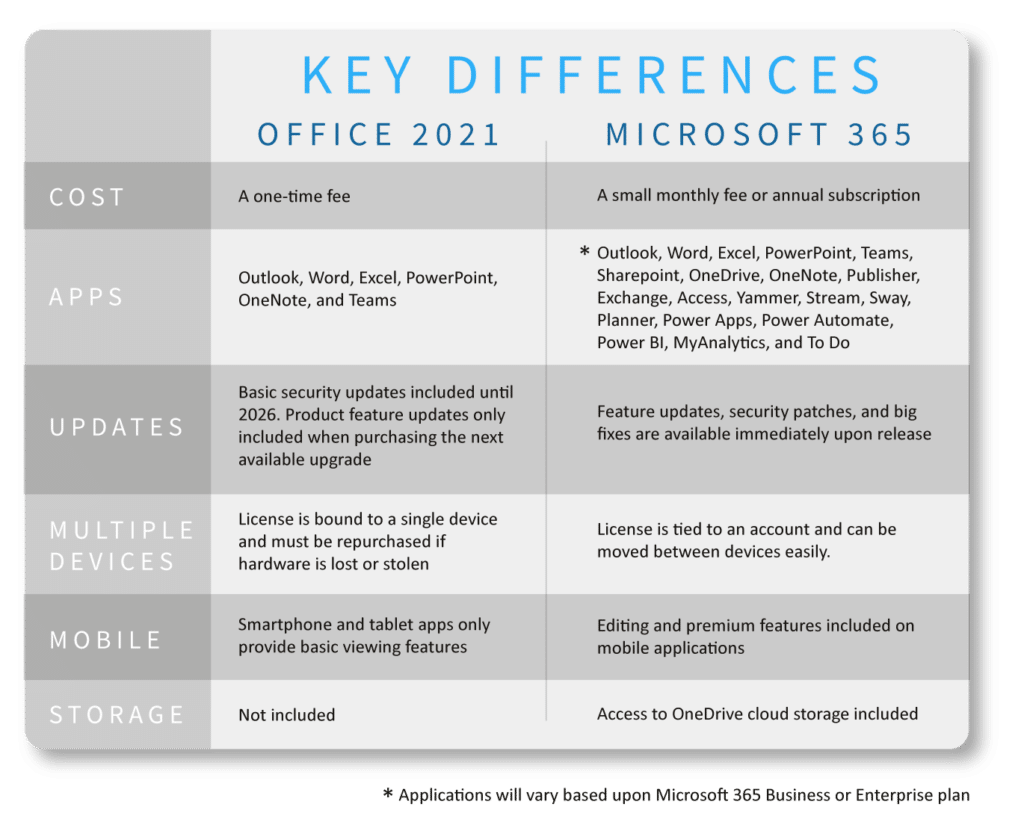 Top 86+ imagen difference between microsoft office and office 365